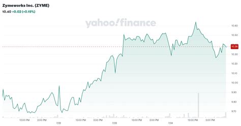Zymeworks Inc. (ZYME) Stock Price, News, Quote & History .